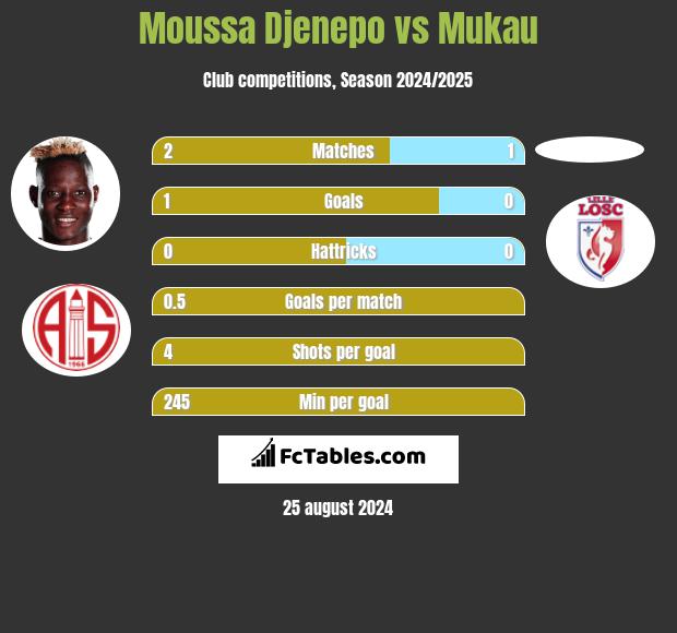 Moussa Djenepo vs Mukau h2h player stats