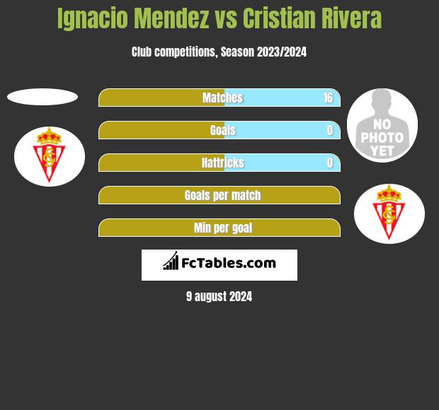 Ignacio Mendez vs Cristian Rivera h2h player stats