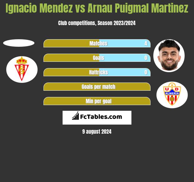 Ignacio Mendez vs Arnau Puigmal Martinez h2h player stats