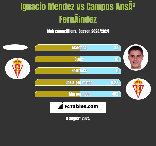 Ignacio Mendez vs Campos AnsÃ³ FernÃ¡ndez h2h player stats