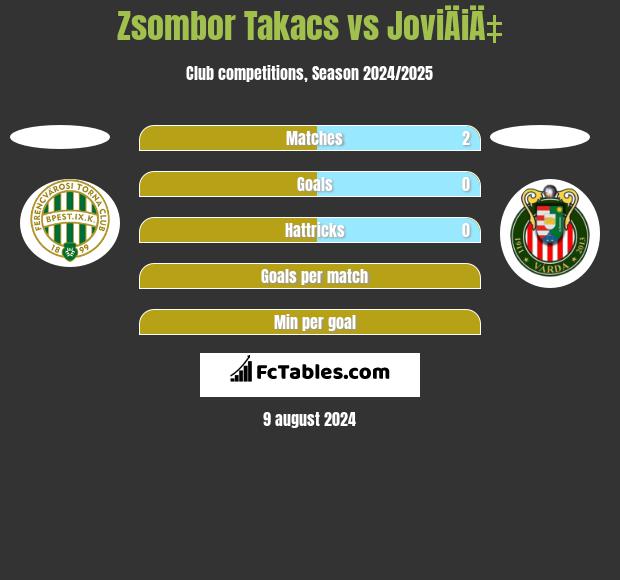 Zsombor Takacs vs JoviÄiÄ‡ h2h player stats