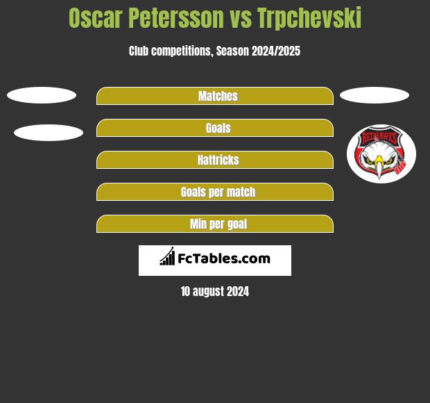 Oscar Petersson vs Trpchevski h2h player stats