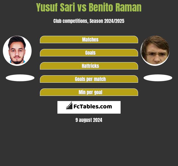 Yusuf Sari vs Benito Raman h2h player stats