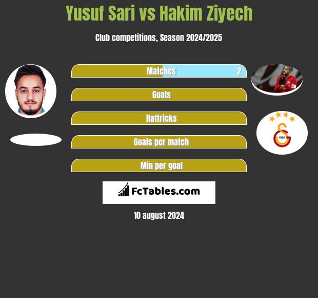 Yusuf Sari vs Hakim Ziyech h2h player stats