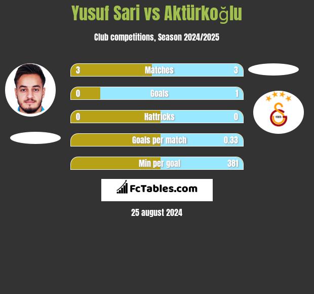 Yusuf Sari vs Aktürkoğlu h2h player stats