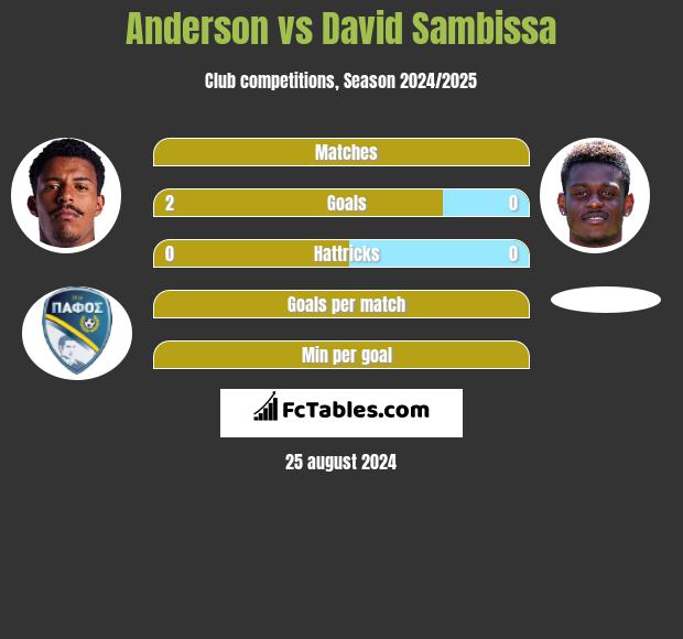 Anderson vs David Sambissa h2h player stats