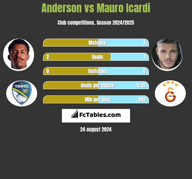 Anderson vs Mauro Icardi h2h player stats