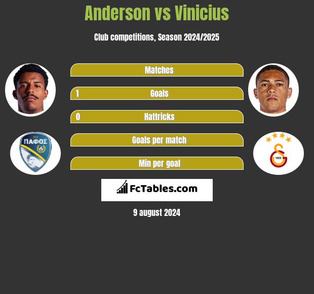 Anderson vs Vinicius h2h player stats