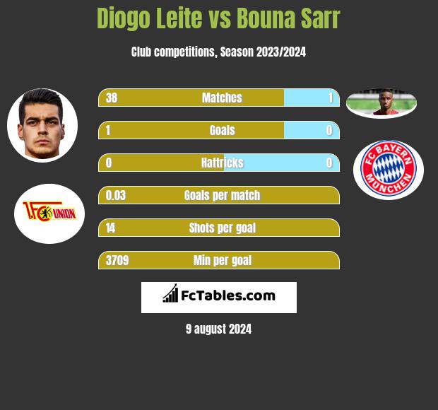 Diogo Leite vs Bouna Sarr h2h player stats