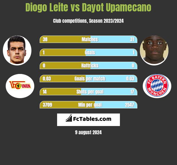 Diogo Leite vs Dayot Upamecano h2h player stats