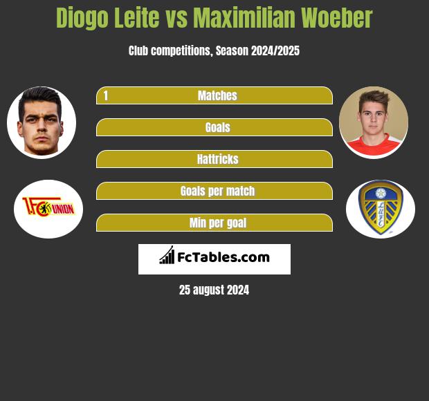 Diogo Leite vs Maximilian Woeber h2h player stats