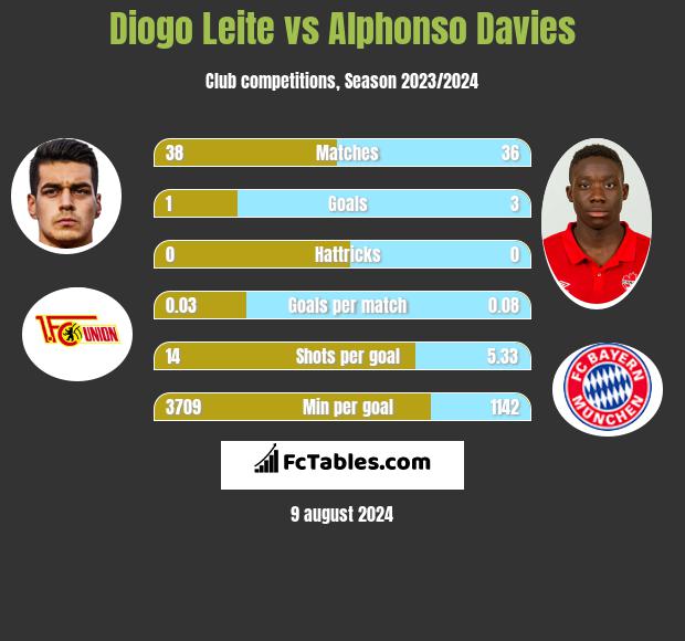 Diogo Leite vs Alphonso Davies h2h player stats