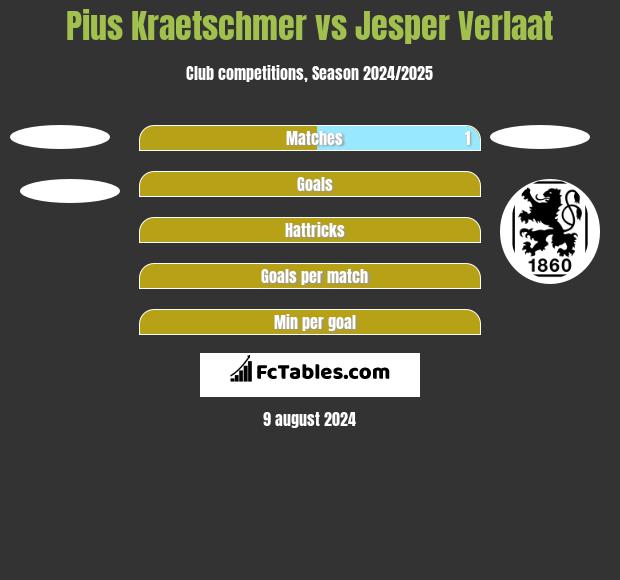 Pius Kraetschmer vs Jesper Verlaat h2h player stats