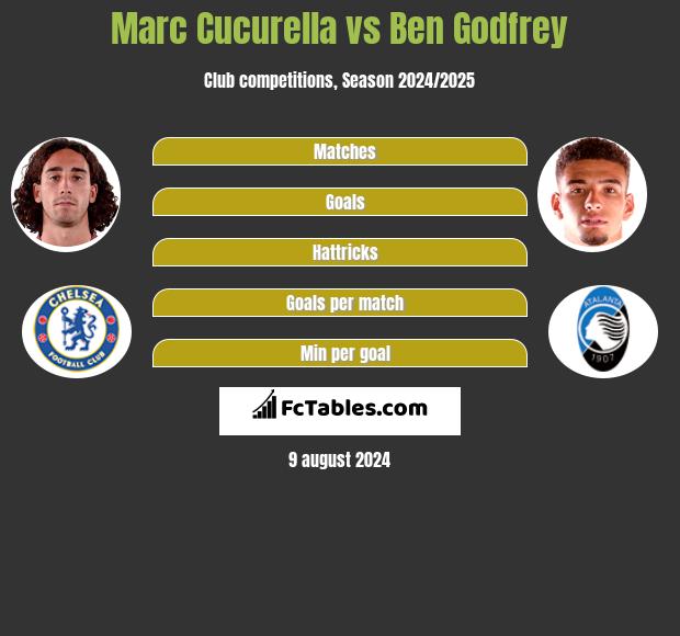 Marc Cucurella vs Ben Godfrey h2h player stats