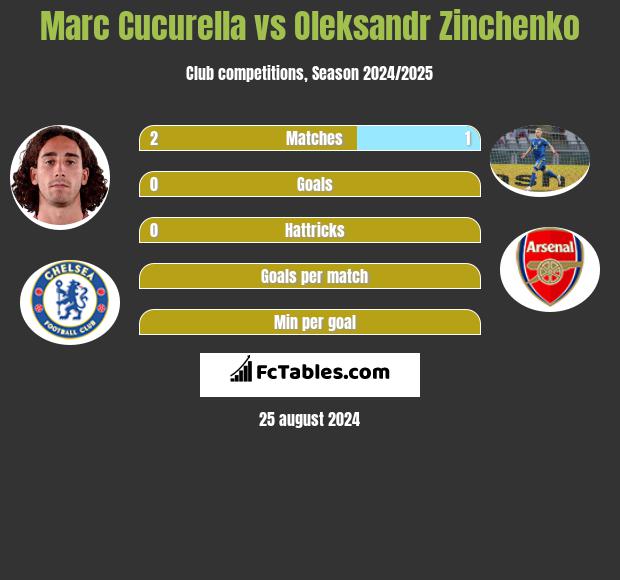 Marc Cucurella vs Oleksandr Zinchenko h2h player stats