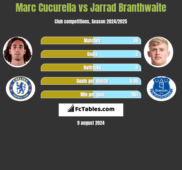 Marc Cucurella vs Jarrad Branthwaite h2h player stats