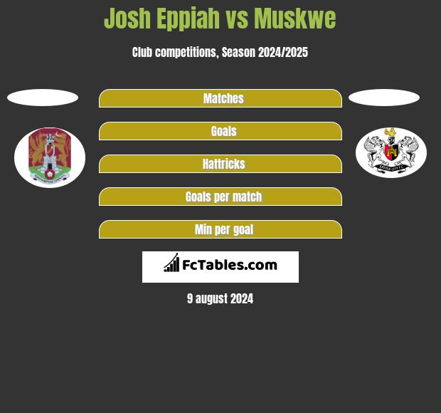 Josh Eppiah vs Muskwe h2h player stats