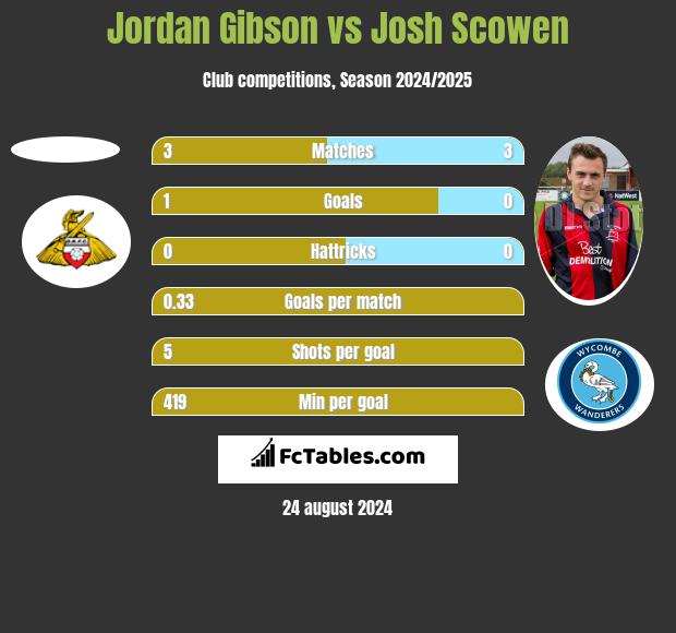 Jordan Gibson vs Josh Scowen h2h player stats