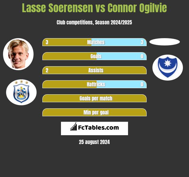 Lasse Soerensen vs Connor Ogilvie h2h player stats