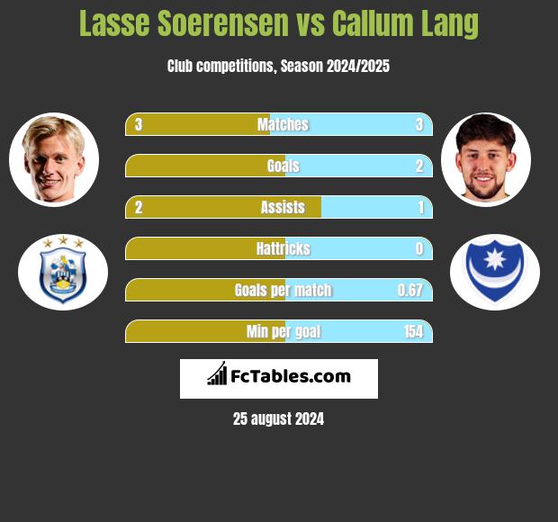 Lasse Soerensen vs Callum Lang h2h player stats