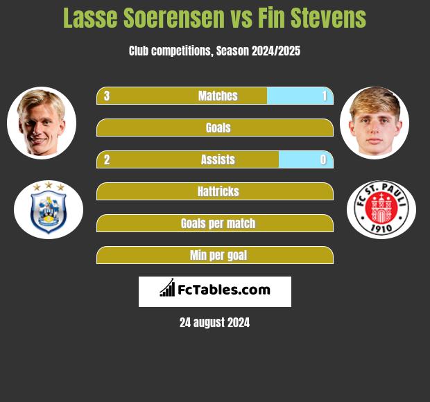 Lasse Soerensen vs Fin Stevens h2h player stats