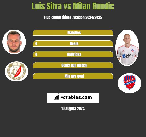 Luis Silva vs Milan Rundic h2h player stats