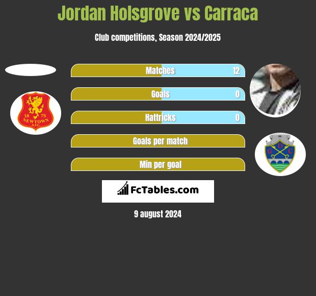 Jordan Holsgrove vs Carraca h2h player stats