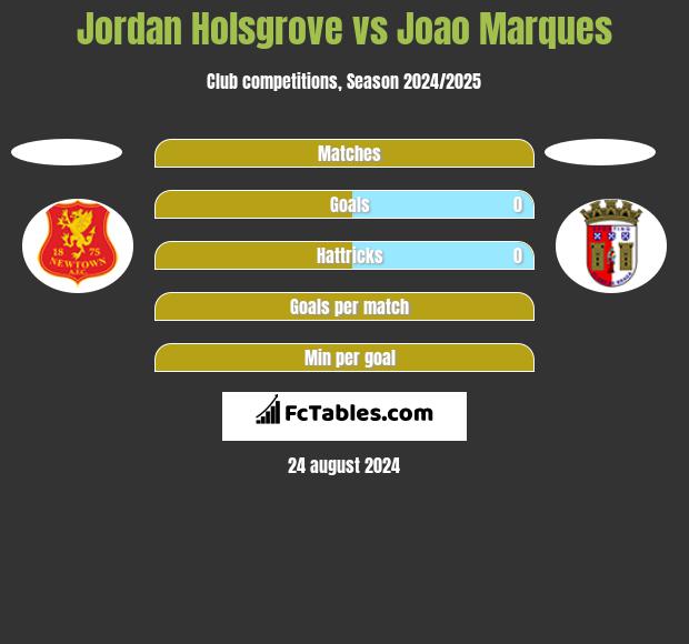 Jordan Holsgrove vs Joao Marques h2h player stats