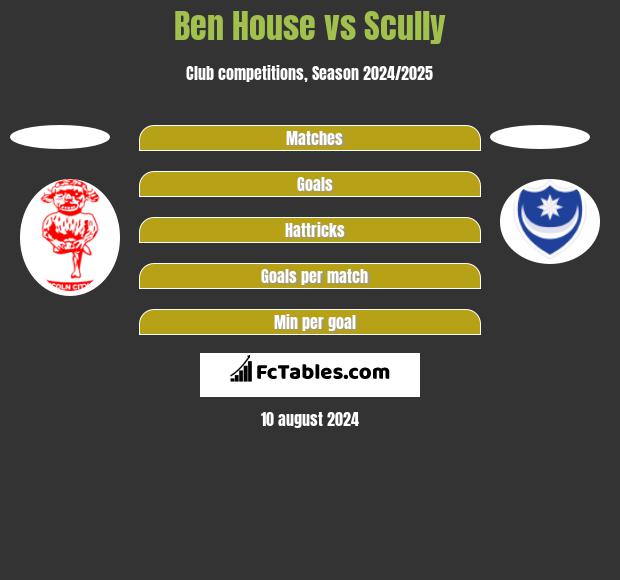 Ben House vs Scully h2h player stats