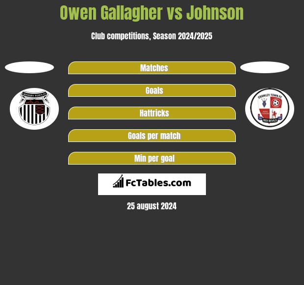 Owen Gallagher vs Johnson h2h player stats