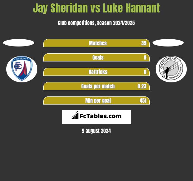 Jay Sheridan vs Luke Hannant h2h player stats