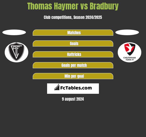 Thomas Haymer vs Bradbury h2h player stats