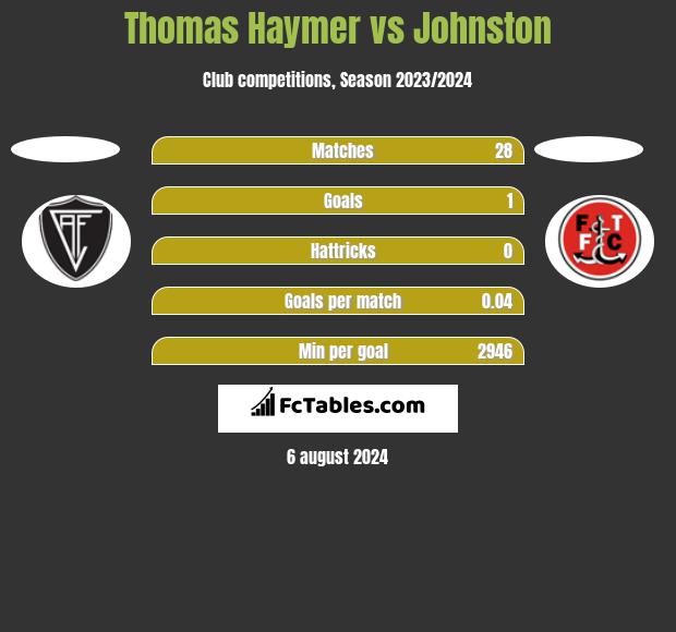 Thomas Haymer vs Johnston h2h player stats