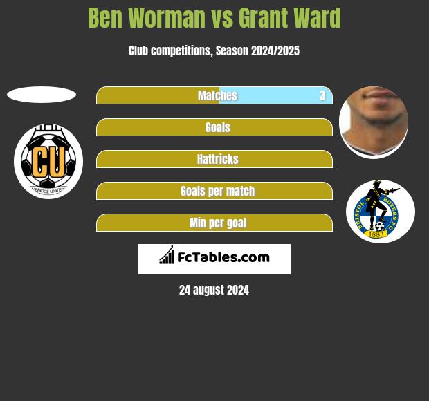 Ben Worman vs Grant Ward h2h player stats