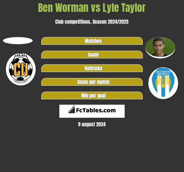 Ben Worman vs Lyle Taylor h2h player stats