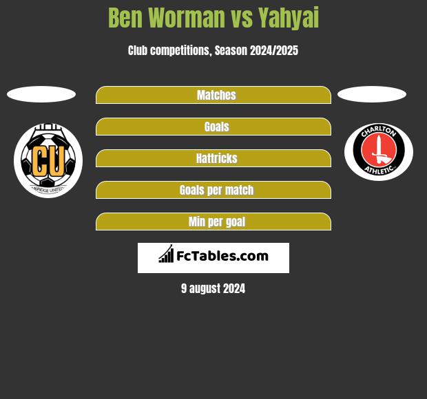 Ben Worman vs Yahyai h2h player stats