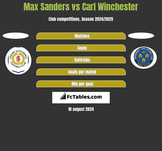 Max Sanders vs Carl Winchester h2h player stats