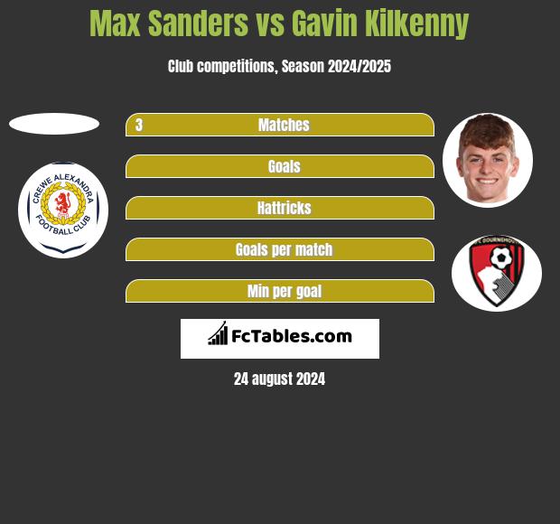 Max Sanders vs Gavin Kilkenny h2h player stats