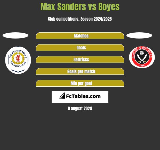 Max Sanders vs Boyes h2h player stats