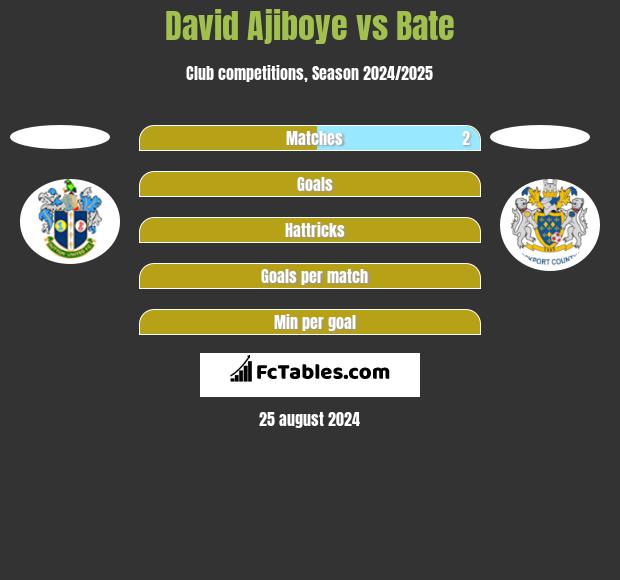 David Ajiboye vs Bate h2h player stats