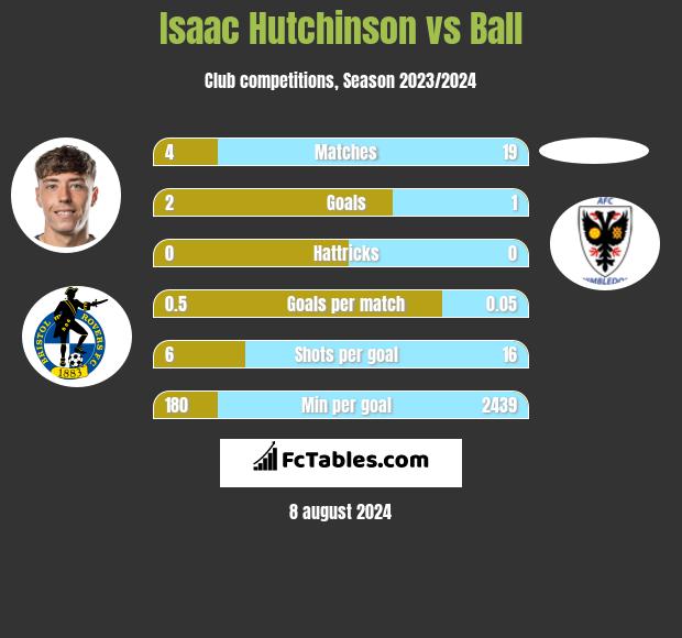 Isaac Hutchinson vs Ball h2h player stats