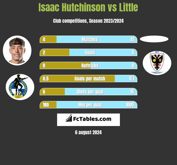 Isaac Hutchinson vs Little h2h player stats