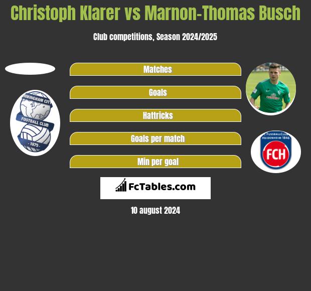 Christoph Klarer vs Marnon-Thomas Busch h2h player stats