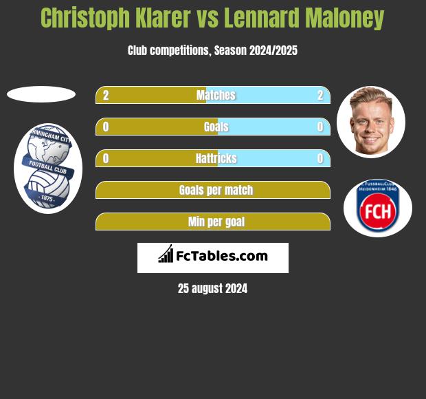 Christoph Klarer vs Lennard Maloney h2h player stats