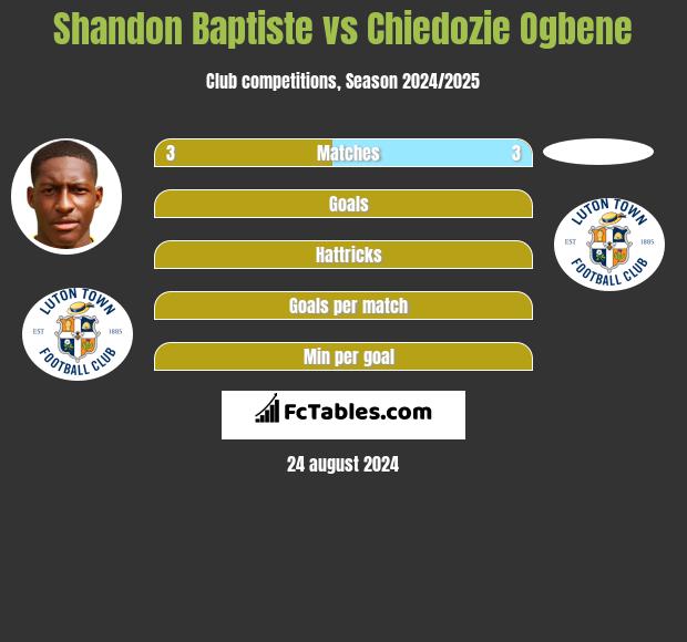 Shandon Baptiste vs Chiedozie Ogbene h2h player stats