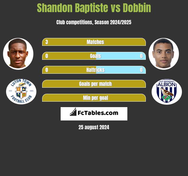 Shandon Baptiste vs Dobbin h2h player stats