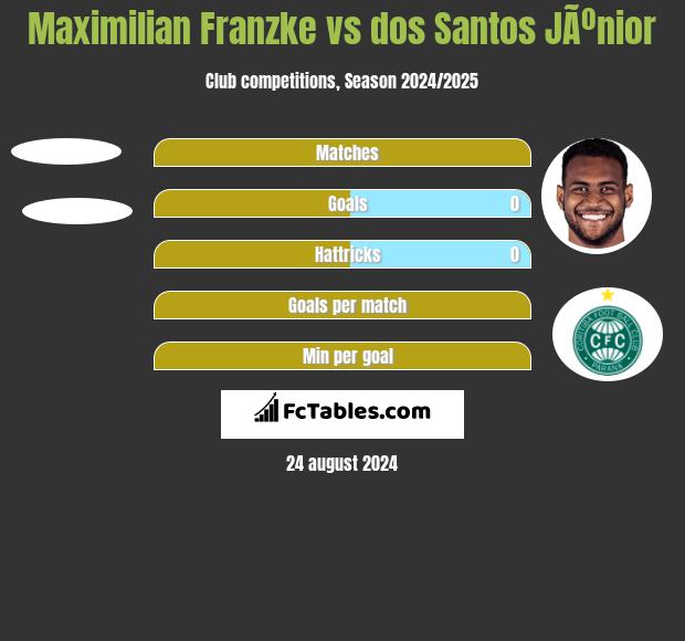 Maximilian Franzke vs dos Santos JÃºnior h2h player stats