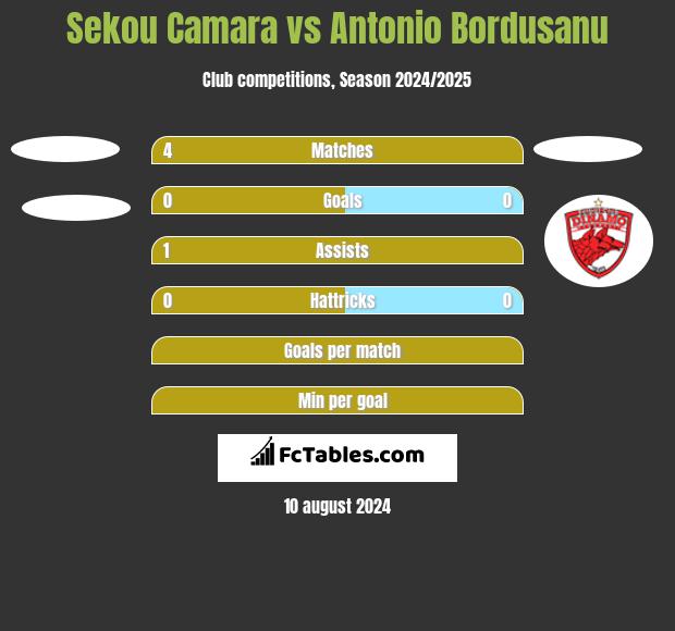 Sekou Camara vs Antonio Bordusanu h2h player stats