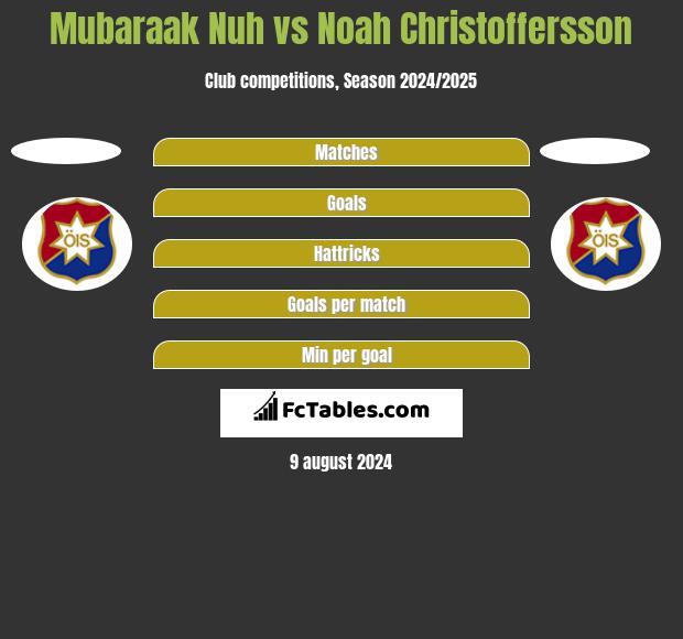 Mubaraak Nuh vs Noah Christoffersson h2h player stats