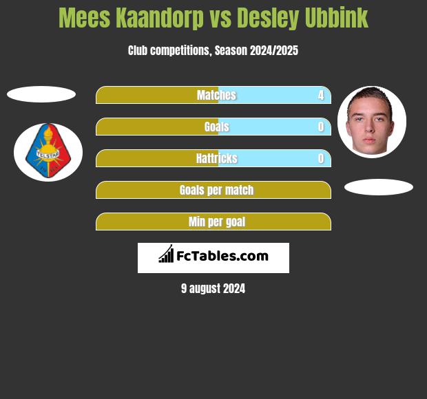 Mees Kaandorp vs Desley Ubbink h2h player stats